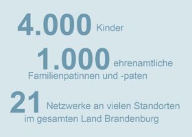 Statistik über die Anzahl an Kindern, Pat*innen und Familien im Netzwerk: 4000 Kinder 1000 ehrenamtliche Familienpat*innen und -paten 21 Netzwerke an vielen Standorten im gesamten Land Brandenburg